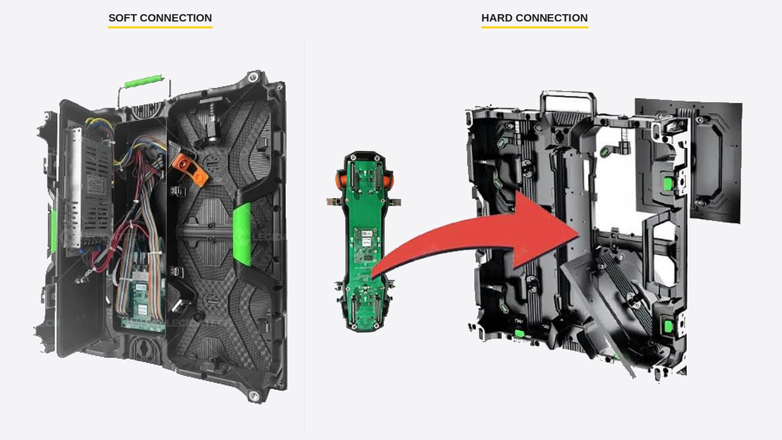 Soft connection uses ribbon cables to the HUB; hard connection docks the HUB on pins.