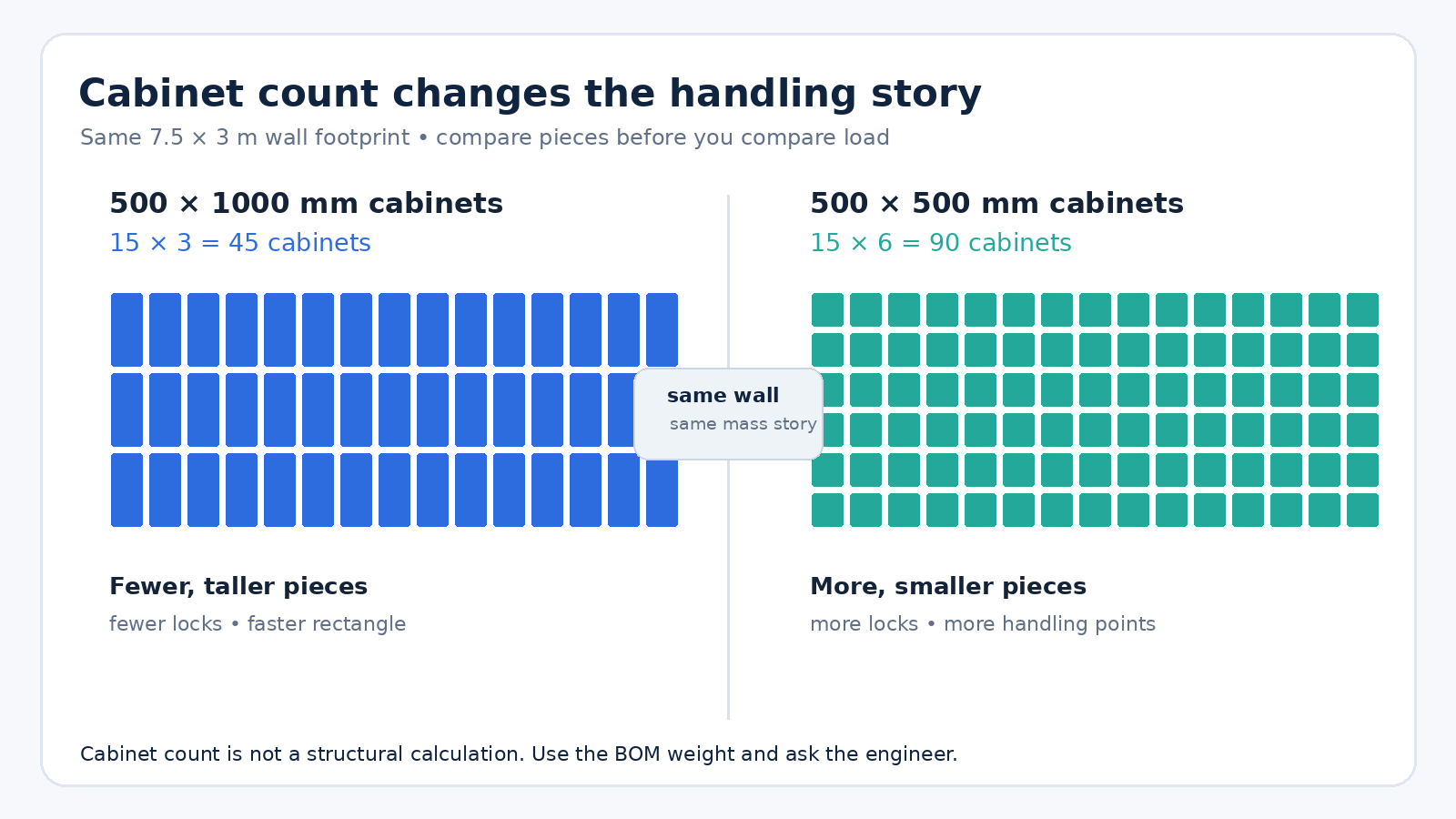 Two cabinet grids compare a 500 by 1000 millimeter wall with a 500 by 500 millimeter wall