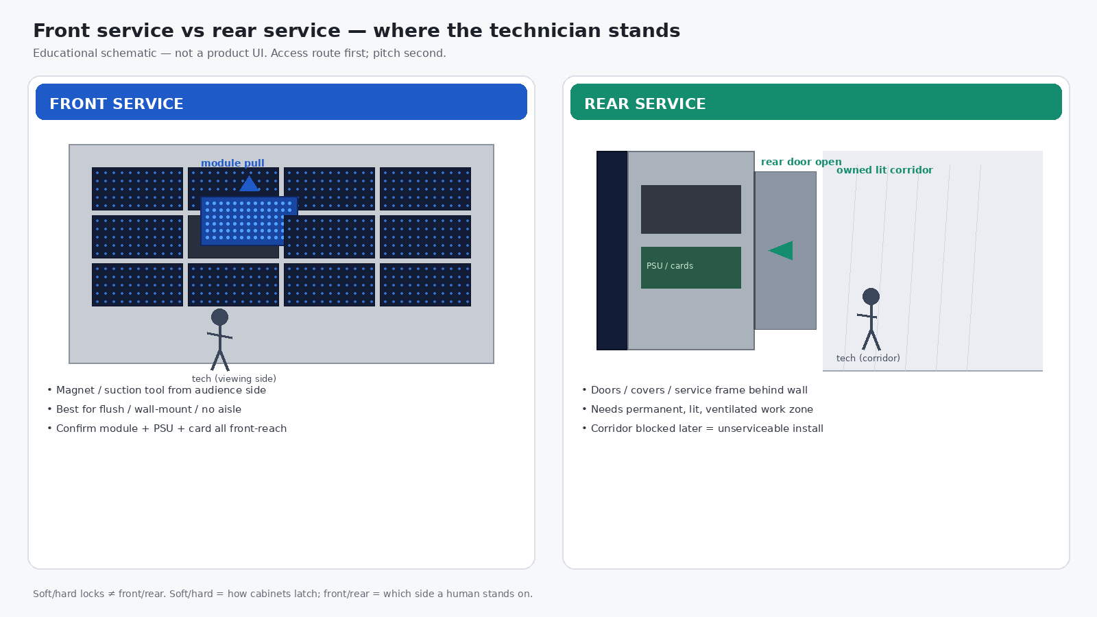 Front service module pull vs rear service corridor diagram