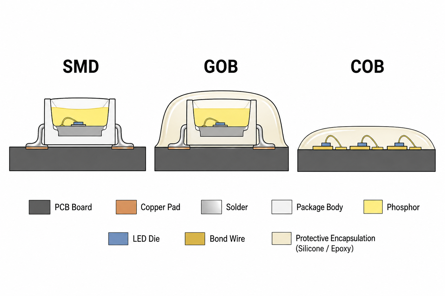 Cross-section comparison of SMD, GOB over SMD, and COB LED packaging