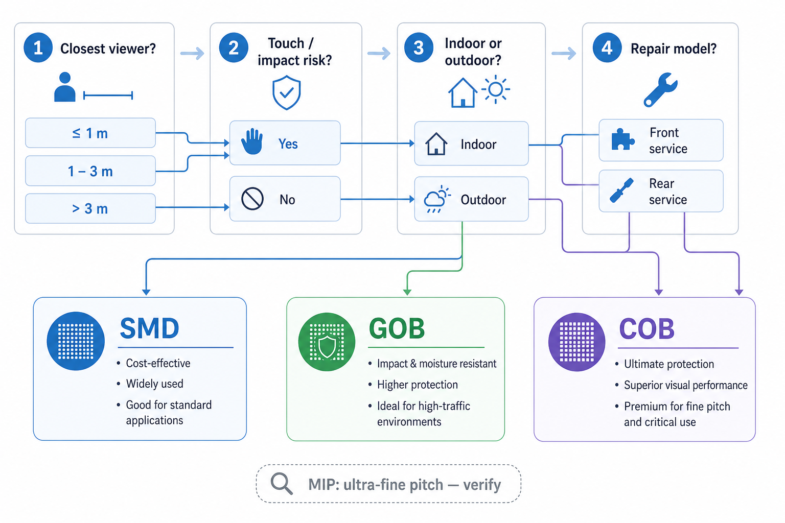 Decision flow for choosing SMD, GOB, or COB LED display