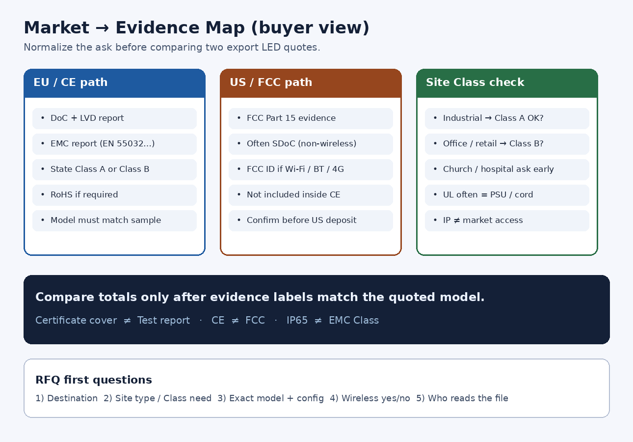 Market to evidence map for export LED quotes: EU CE path, US FCC path and EMC Class A or B site check