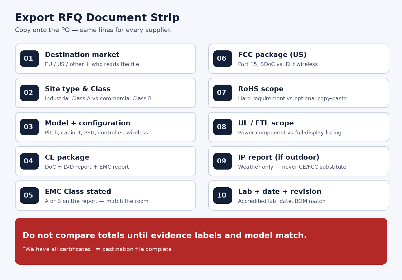 Export LED RFQ compliance document checklist: destination, EMC Class, CE and FCC packages, RoHS, UL scope, IP report, lab and revision