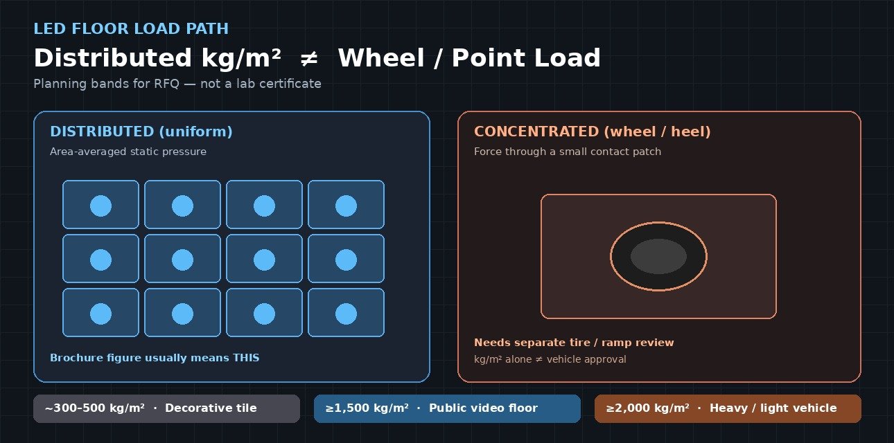 Distributed kg/m2 vs wheel point load diagram with LED floor load planning bands