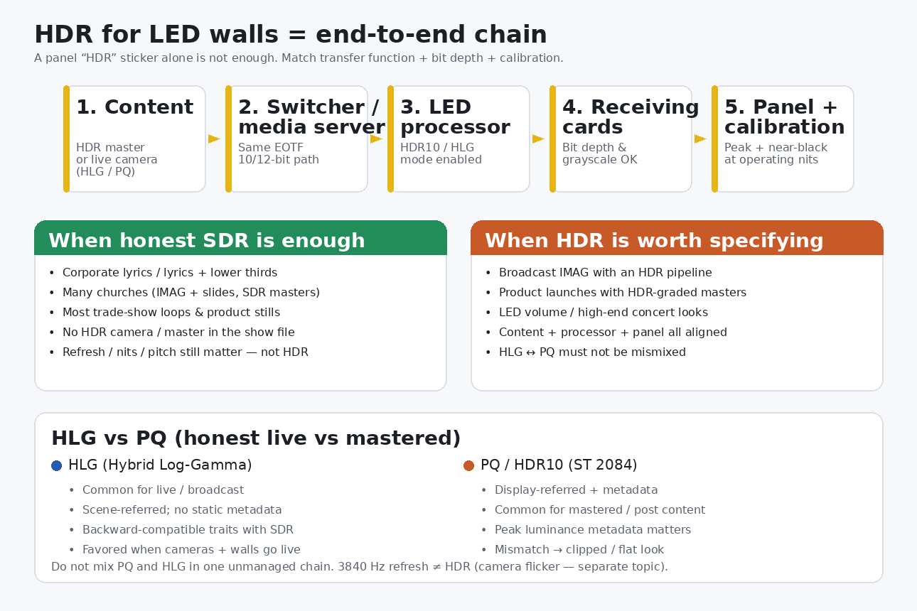 Diagram of LED HDR full chain and HLG versus PQ transfer functions