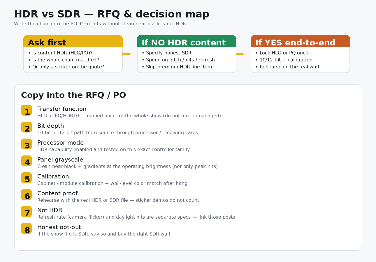HDR versus SDR decision flow and RFQ checklist for LED walls