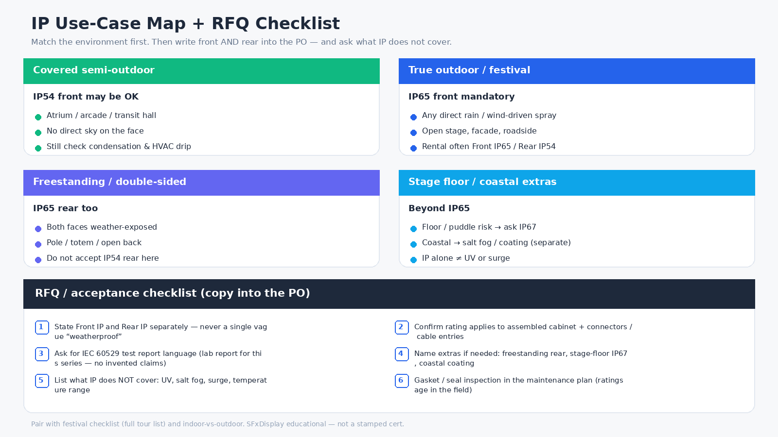 LED IP use-case map and RFQ checklist for outdoor and rental buyers