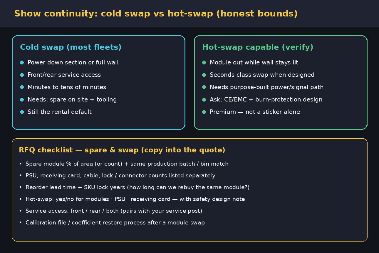 Cold swap versus hot-swap comparison and RFQ checklist for LED rental spares