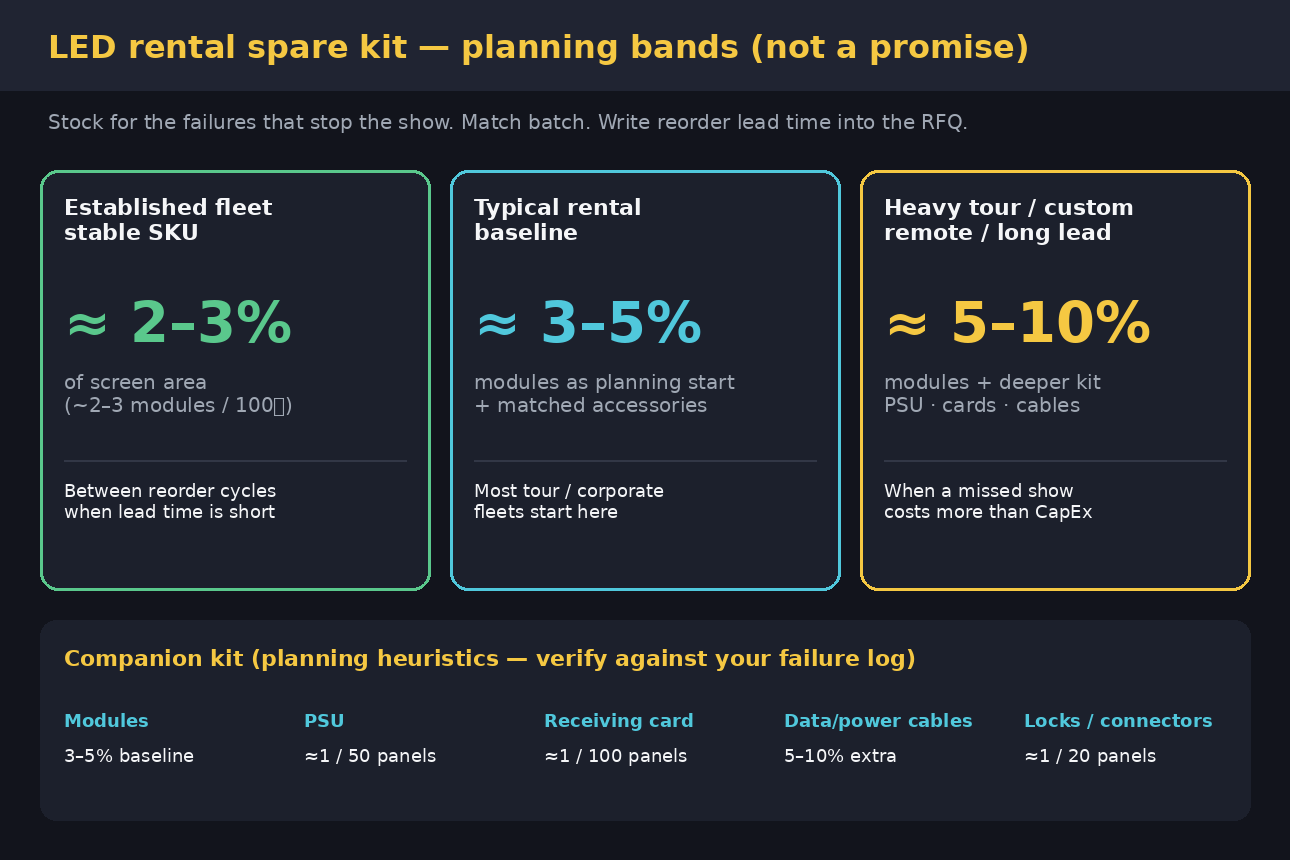 Diagram of LED rental spare module percent bands 2-3 3-5 5-10 and companion kit