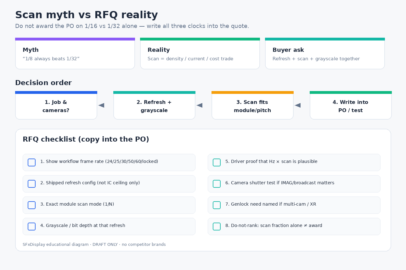 RFQ checklist for LED scan rate, refresh rate, and frame rate