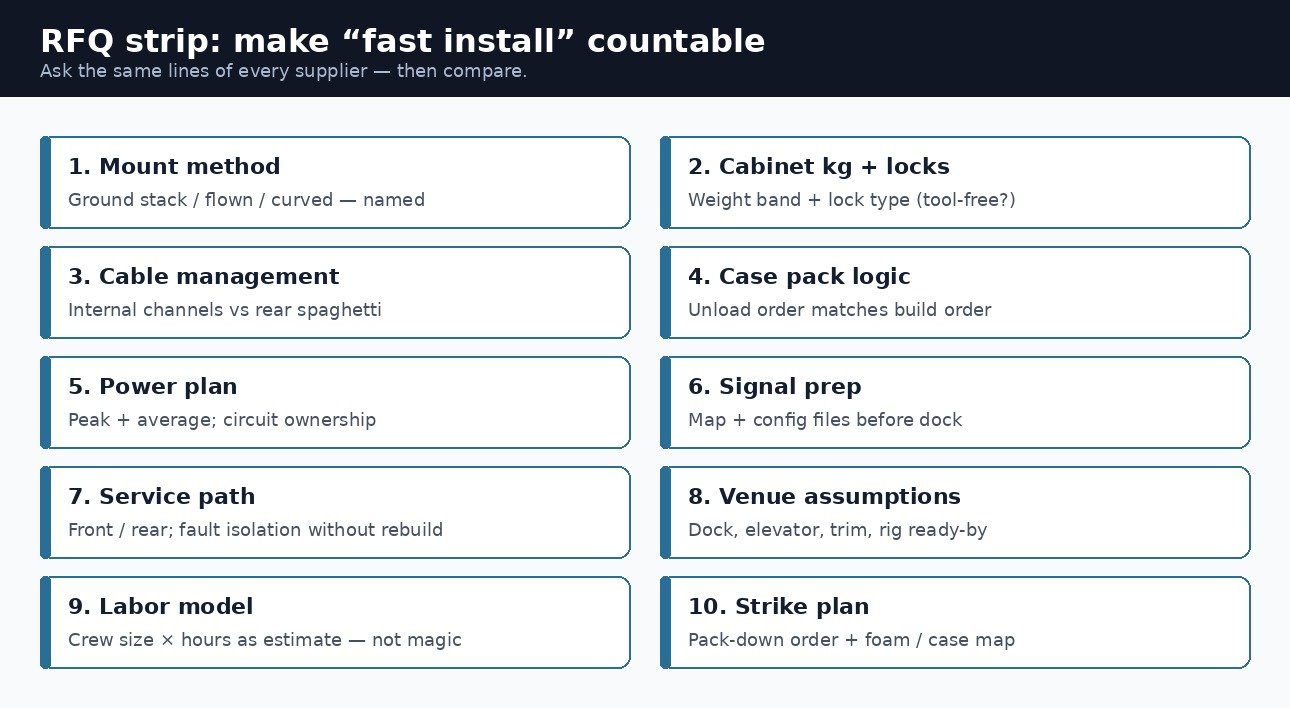 LED wall RFQ checklist to make fast install countable: mount method, cabinet weight and locks, cabling, case pack, power, signal, service path, venue, labor and strike plan