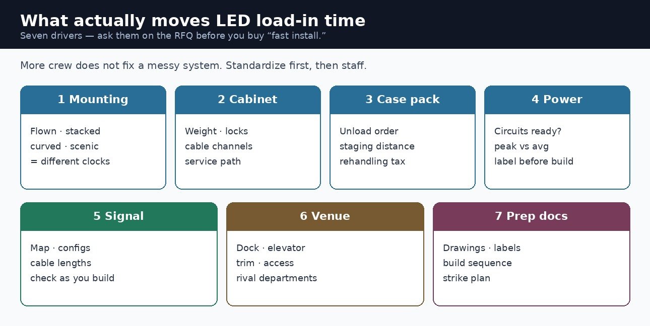 Seven drivers of LED wall load-in time: mounting method, cabinet, case pack, power, signal, venue and prep documents