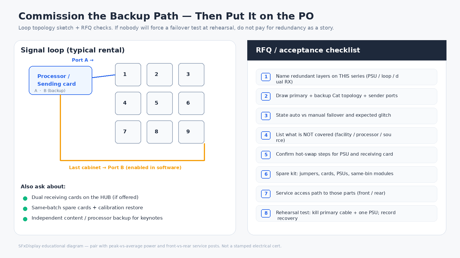 Signal loop backup diagram and RFQ checklist for LED walls