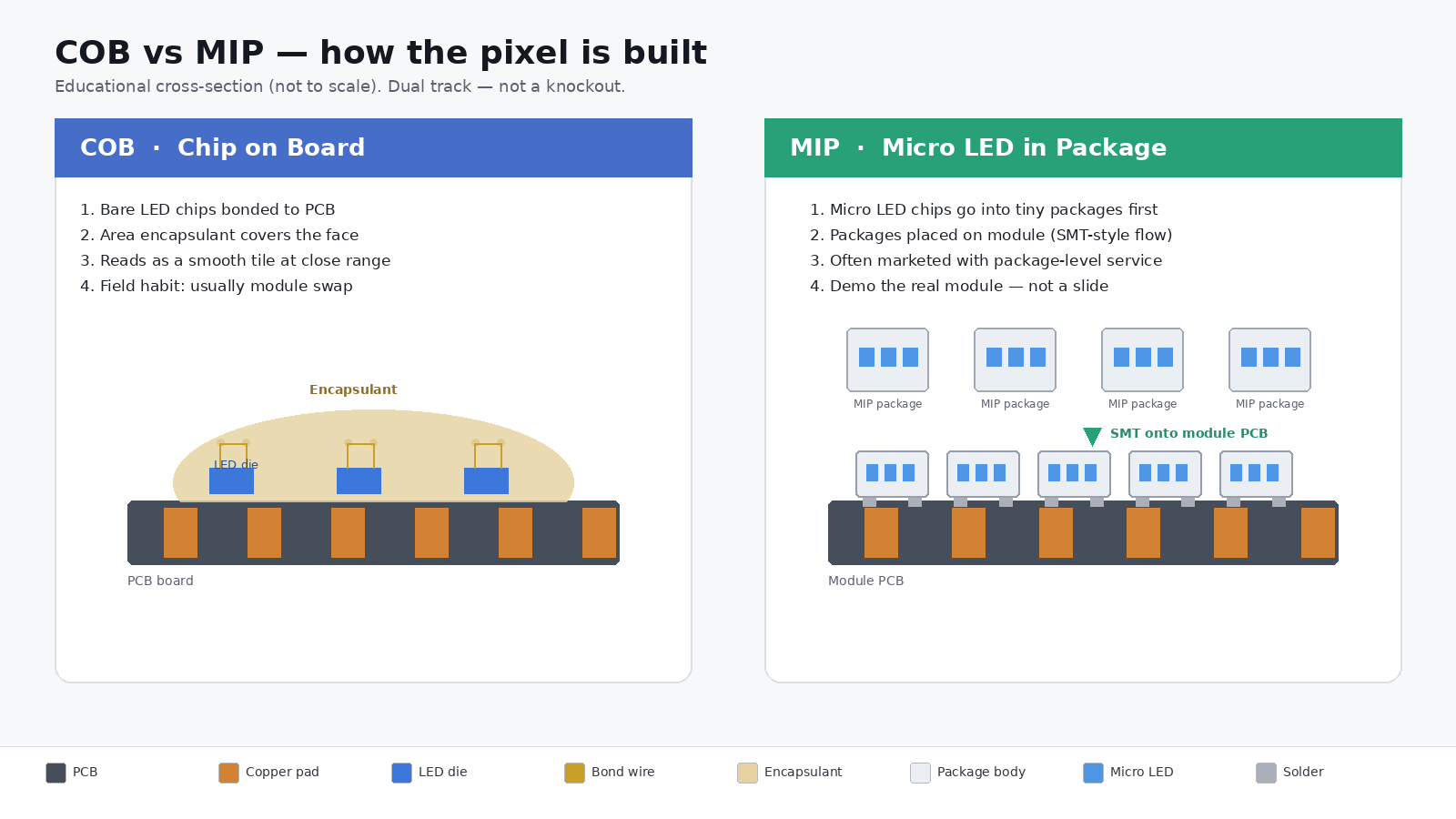 Cross-section comparison of COB chips-on-board and MIP packaged micro-LED