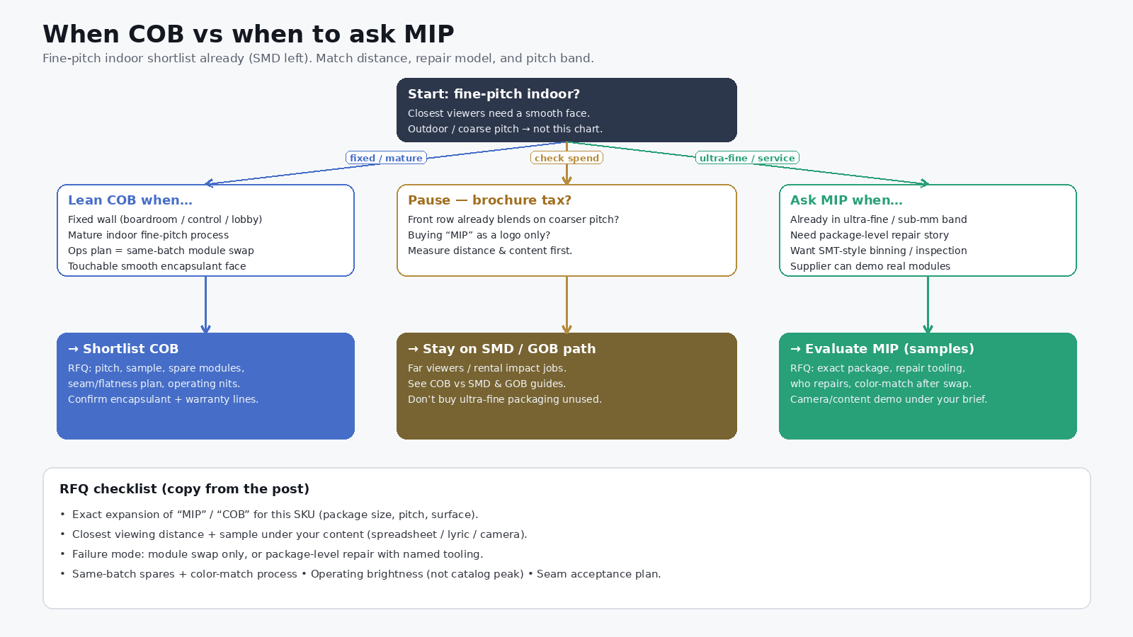 Decision flow for choosing COB, MIP, or SMD/GOB LED packaging